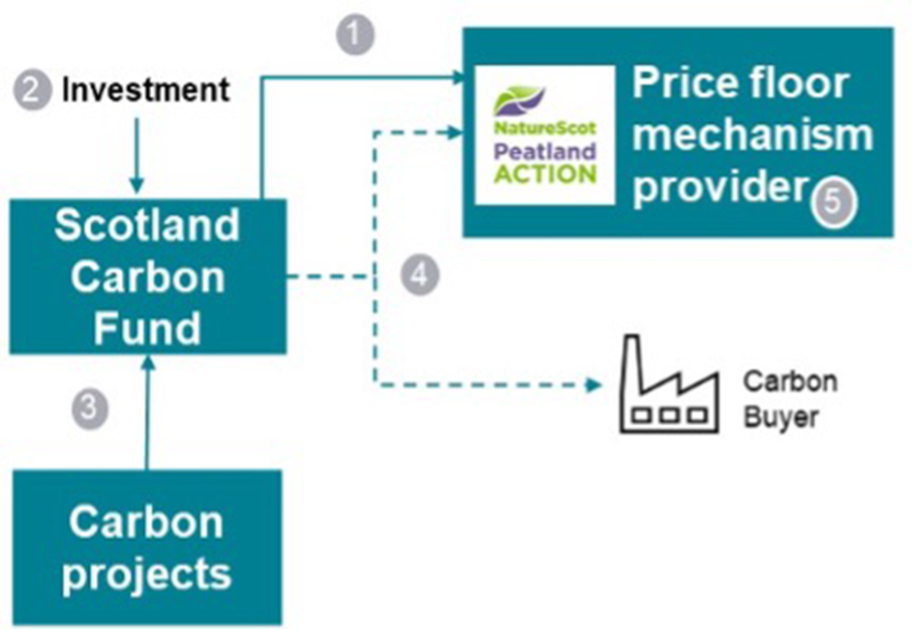 Diagram illustrating price floor mechanism. Described in detail below