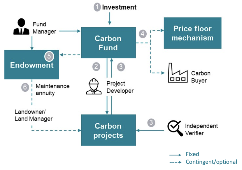 Diagram presenting the Scotland Carbon Fund described in detail below
