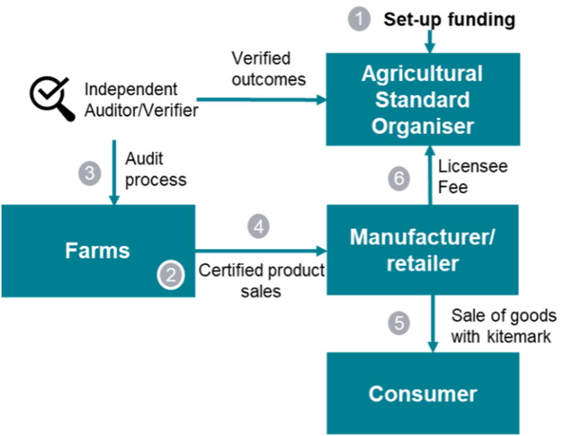 Diagram presenting the Agricultural Standards described in detail below 