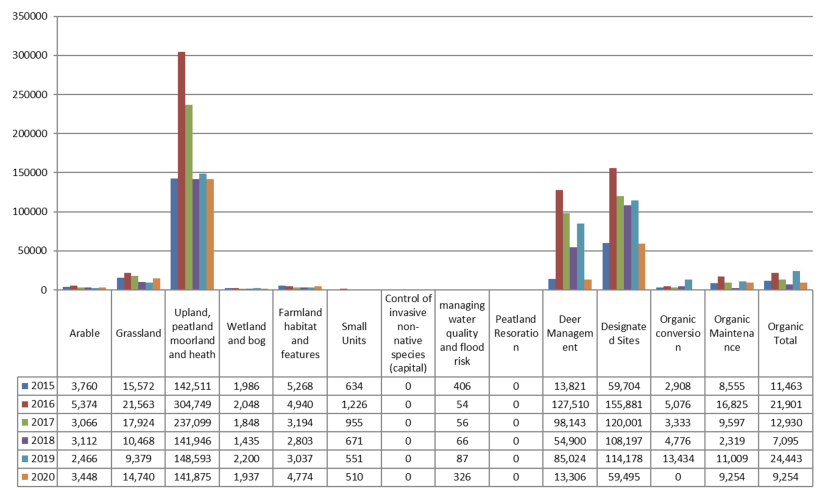 Bar graph and table showing area (ha) managed by different AECS options for the rounds 2015-20