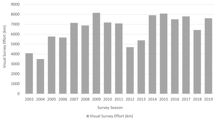 Graph showing kilometres of surveys carried out each year. 