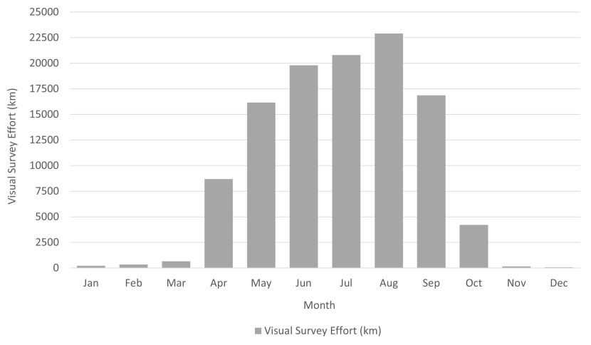Bar graph of HWDT seasonal survey effort.
