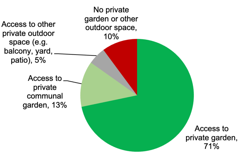 Access to a private garden or other private outdoor space