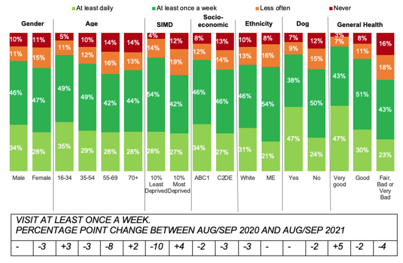 Frequency of visits to the outdoors for leisure, recreation or exercise during last 4 weeks by key demographic