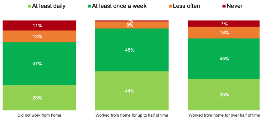 Frequency of visits to the outdoors for leisure, recreation or exercise during last 4 weeks by proportion of time spent working from home