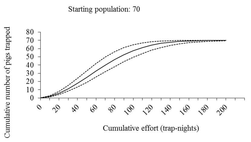 line graph to show the effect of increased trapping effort on number of feral pigs culled