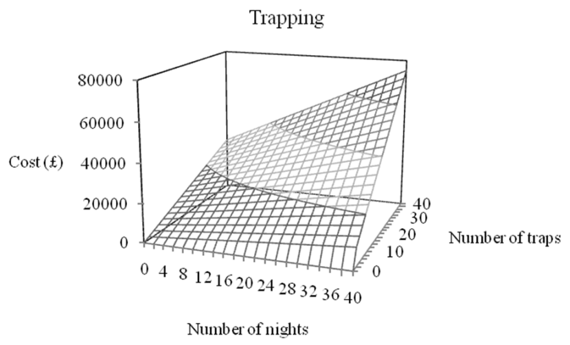 3D graph to show costs of trapping as trapping effort is increases 