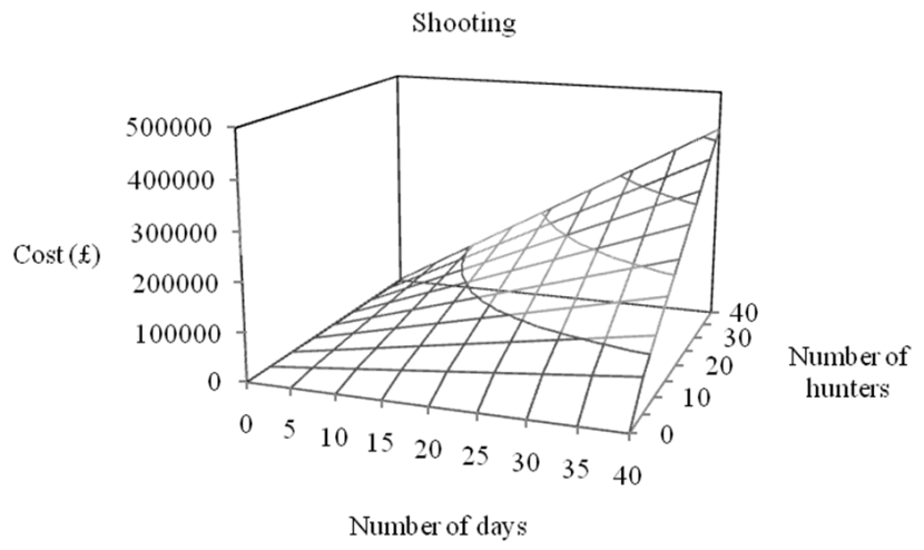 3D graph to show costs of shooting as shooting effort is increases