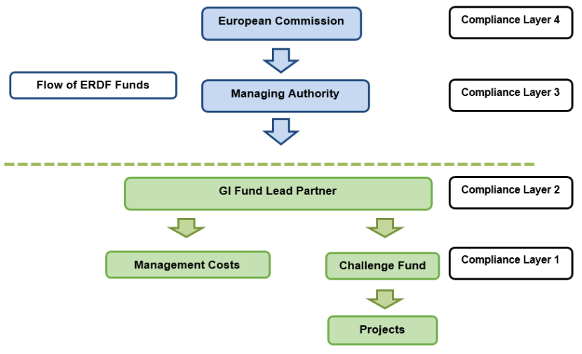 Fig 1 – Green Infrastructure Fund Delivery Model