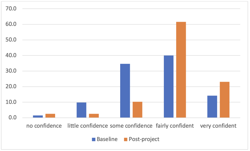 Bar chart displaying teacher’s perception of how confident they feel to take learning outdoors