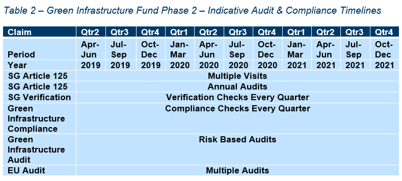 Table 2 – Green Infrastructure Fund Phase 2 – Indicative Audit & Compliance Timelines