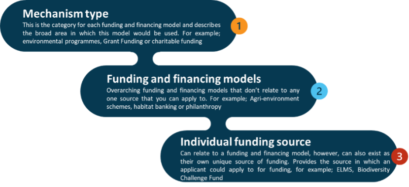 Flow charts showing three funding mechanisms