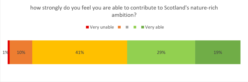 Graph showing how able young people feel they can contribute to Scotland’s a nature-rich ambition.