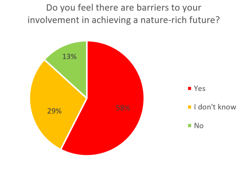 Pie change showing whether young people feel there are barriers to their involvement in achieving a nature-rich future. 