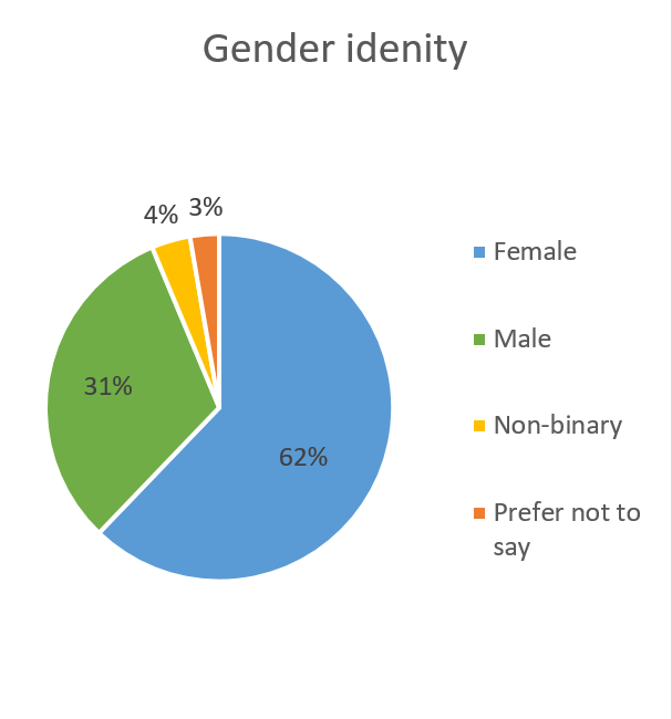 Pie chart showing the gender identity of respondents.