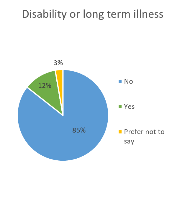 Pie chart showing whether respondents reported a disability or long term illness.
