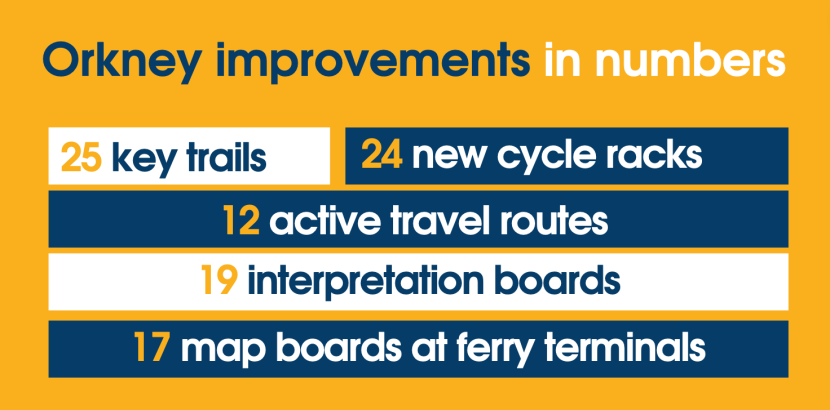 Access to Heritage Project - Fact card showing Orkeny improvements in numbers