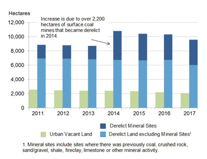 Bar chart with seven years 2011 to 2017 along the x axis and number of hectares along the y axis.  The bars are divided showing different hectares for urban vacant land, derelict mineral sites and derelict land excluding mineral sites.  Mineral sites include sites where there was previously coal, crushed rock, sand/gravel, shale, fireclay, limestone or other mineral activity.