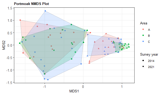 Non-metric Multidimensional Scaling plot showing the dissimilarities in vegetation community composition between Area A, B and C, where scrub and brash was mulched, ridges and furrows reprofiled and dams installed at Portmoak Moss. 
