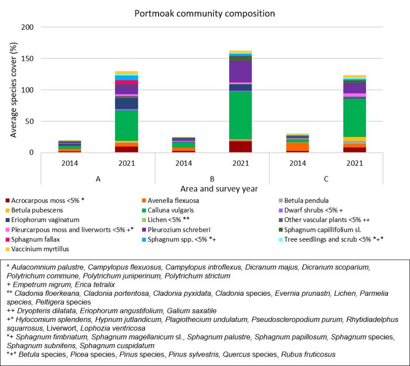 Stacked bar chart showing the average percentage cover of all species at Area A, B and C, where scrub and brash was mulched, ridges and furrows reprofiled and dams installed at Portmoak Moss Portmoak Moss.