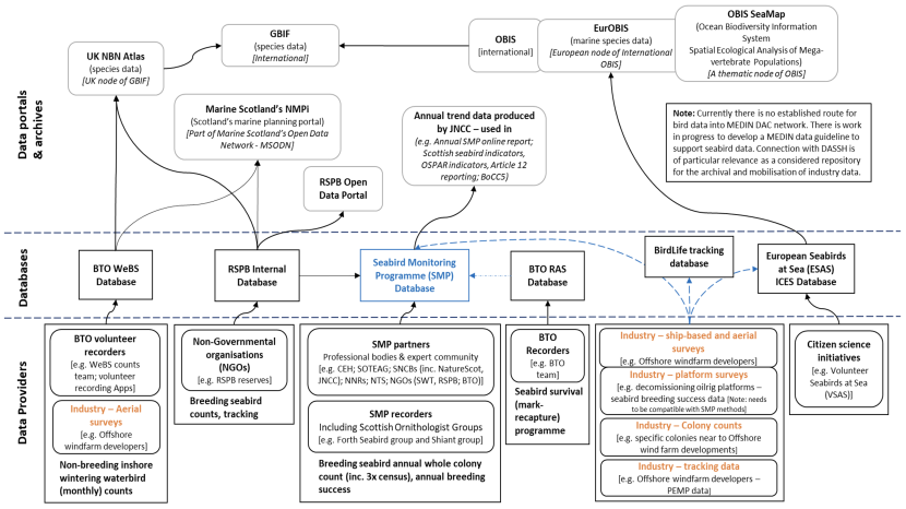 Seabird and waterfowl data flow landscape mapped to identify current issues