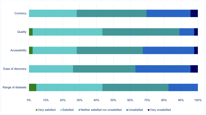 Chart showing level of stakeholder satisfaction about marine biodiversity data
