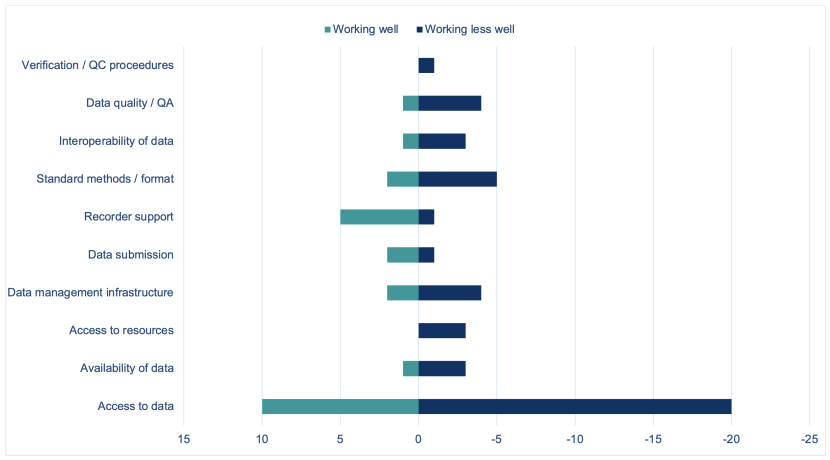 Stacked bar chart showing what stakeholders feel is working well and what isn’t working well