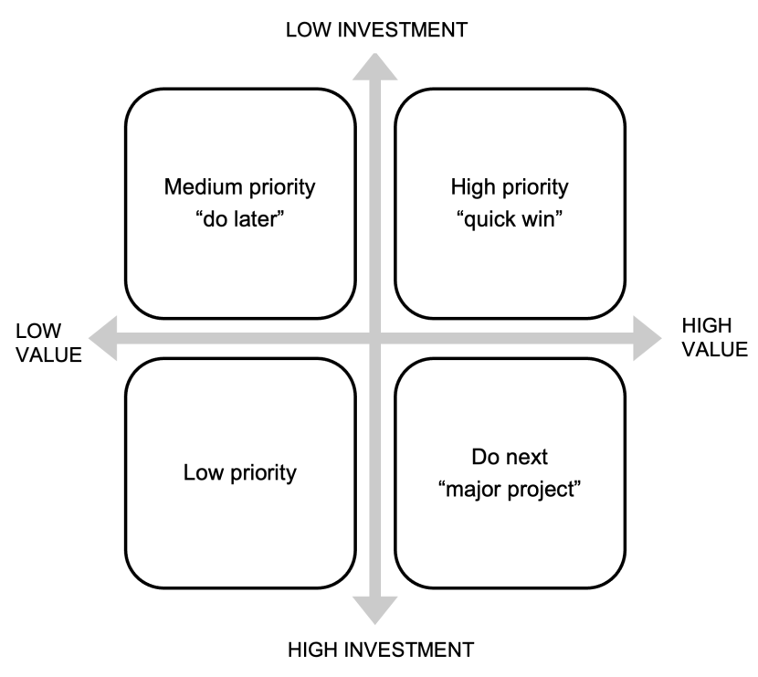 Prioritisation matrix