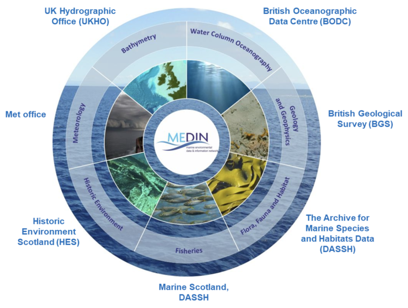A wheel of the seven accredited MEDIN data for Scottish marine data