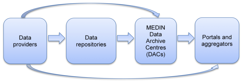 Key components of the Scottish data flow landscape
