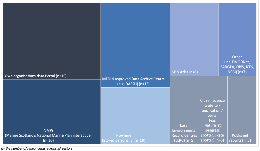 Treemap chart of the data portals and aggregators that publish Scottish marine biodiversity data
