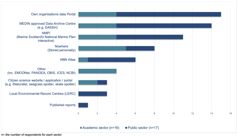 Bar chart showing where academia and public sector data is published