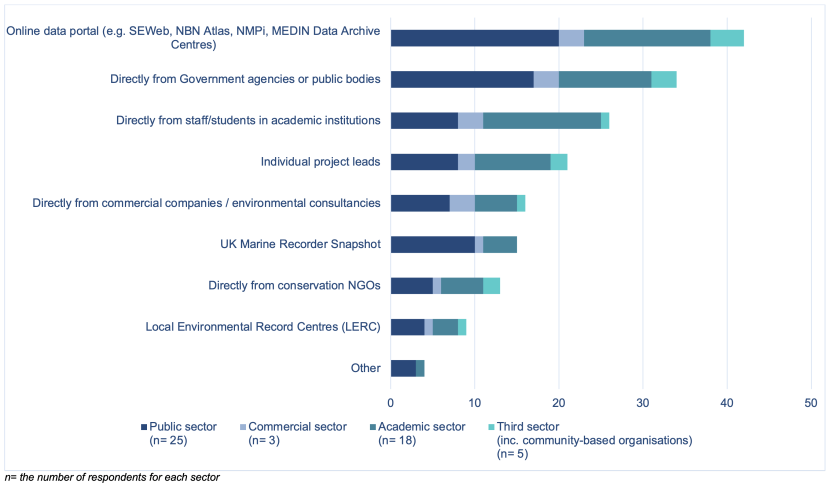 Bar chart showing how data end users access marine data