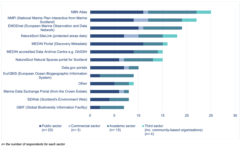 Bar chart showing the most and least used data portals to access marine data