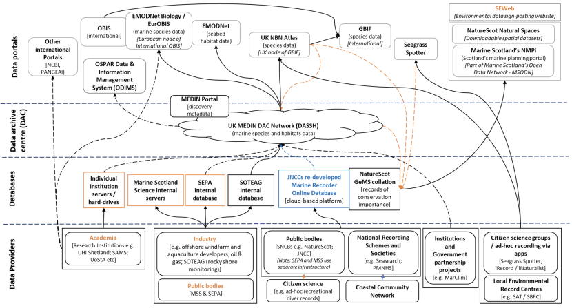 Benthic data flow landscape mapped to identify current issues