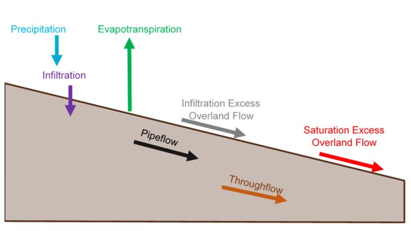 Figure 2. Pathways for water. Redrawn from Labadz et al. 2010