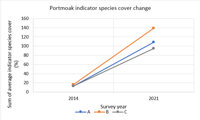 Line graph showing the change in the total average indicator species cover for Area A, B and C, where scrub and brash was mulched, ridges and furrows reprofiled and dams installed over time at Portmoak Moss.