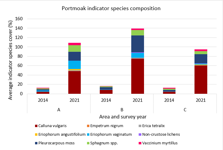 Stacked bar chart showing the average percentage cover of indicator species in  Area A, B and C, where scrub and brash was mulched, ridges and furrows reprofiled and dams installed at Portmoak Moss.