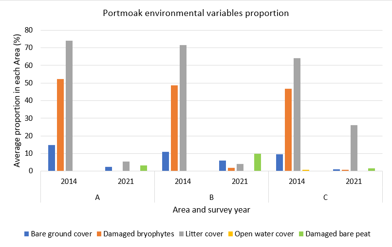 Bar chart showing the average percentage cover of environmental variables at Area A, B and C, where scrub and brash was mulched, ridges and furrows reprofiled and dams installed at Portmoak Moss.