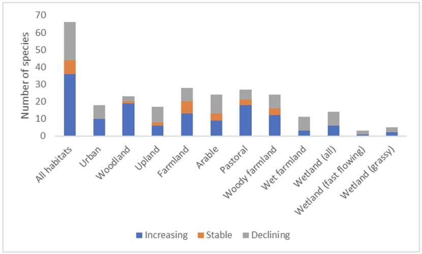 Bar graph showing the number of increasing, stable and declining species contributing to each indicator category