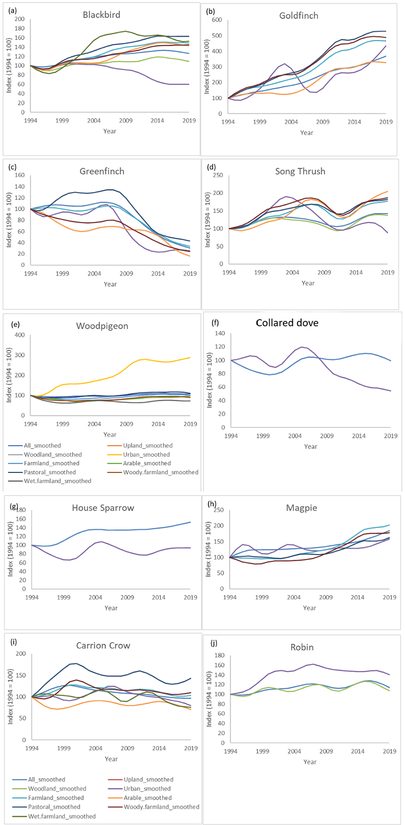 Line graphs showing smoothed trends for carrion crow, robin, magpie, house sparrow, blackbird, goldfinch, greenfinch, song thrush, wood pigeon and collared dove
