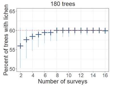 Plot showing estimated percentage of trees with grey lichens for different numbers of surveys