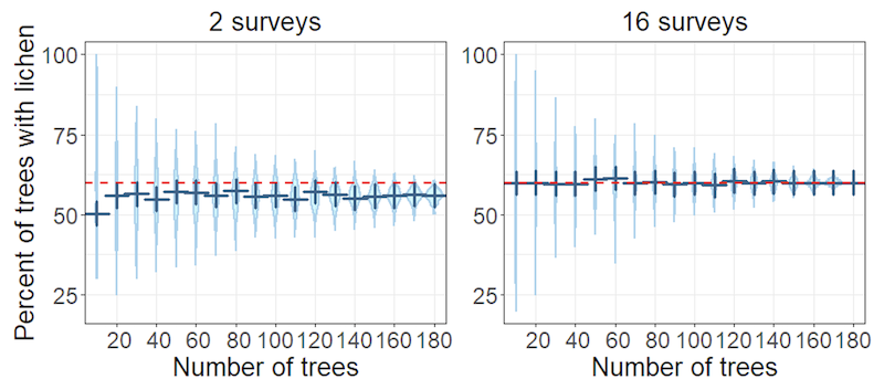 Plots showing estimated percentage of trees with grey lichens for different numbers of trees sampled