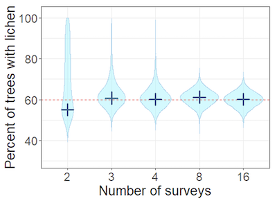 Plot showing accuracy of occupancy model when heterogeneity is included, when surveying 180 trees