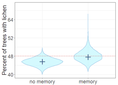 Plot showing accuracy of occupancy model with and without memory modelled