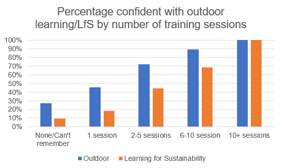 Bar chart showing practitioner confidence in taking learning outdoors/Learning for Sustainability by level of professional learning