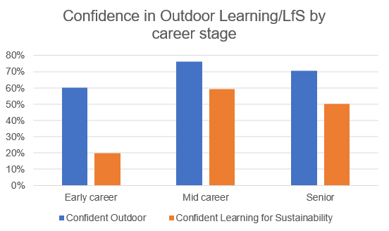 Bar chart showing confidence level by career stage