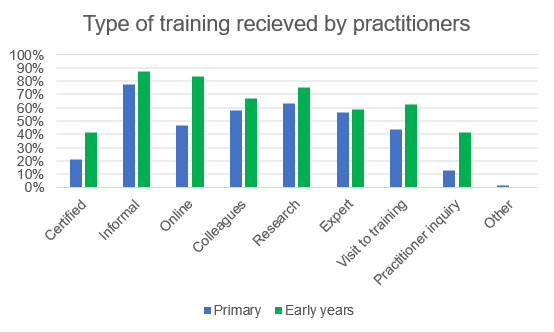 Bar chart showing training types identified by participants in primary and early years settings