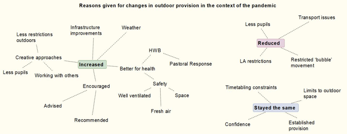 Reasons given for changes in outdoor provision in the context of the pandemic