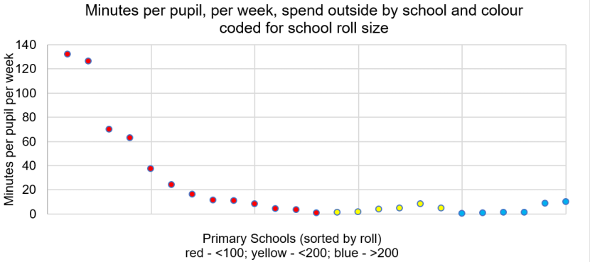 Scatter chart showing minutes per pupil per week spent outdoors sorted by school and school roll